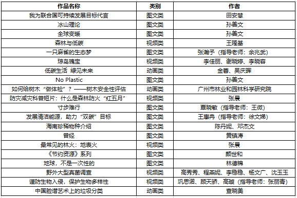 科普作品获奖名单.png 科普作品获奖名单.png